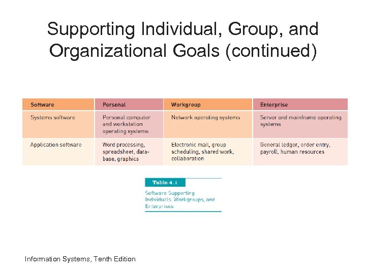 Supporting Individual, Group, and Organizational Goals (continued) Information Systems, Tenth Edition 