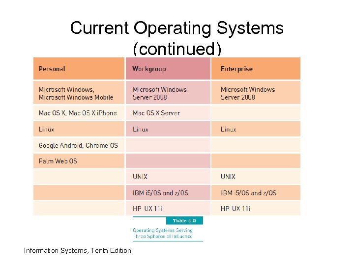 Current Operating Systems (continued) Information Systems, Tenth Edition 