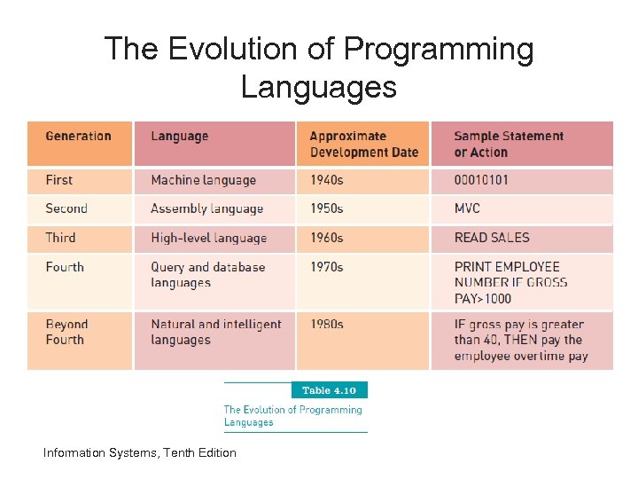 The Evolution of Programming Languages Information Systems, Tenth Edition 