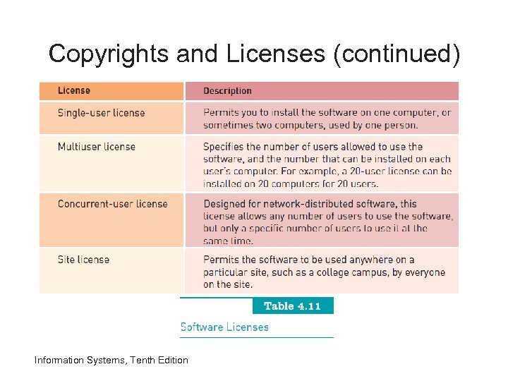 Copyrights and Licenses (continued) Information Systems, Tenth Edition 