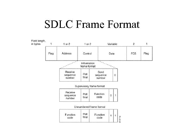 SDLC Frame Format 
