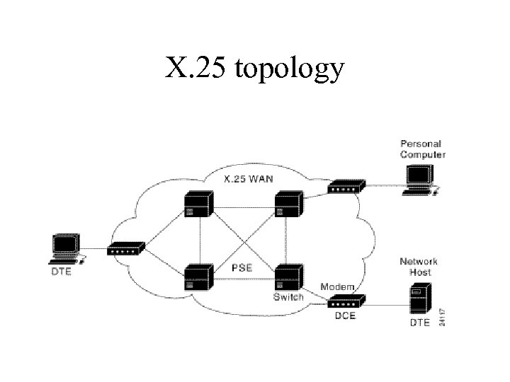 X. 25 topology 