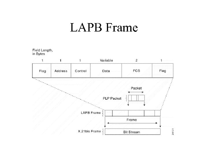 LAPB Frame 