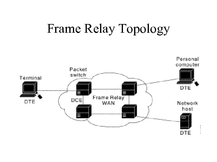 Frame Relay Topology 