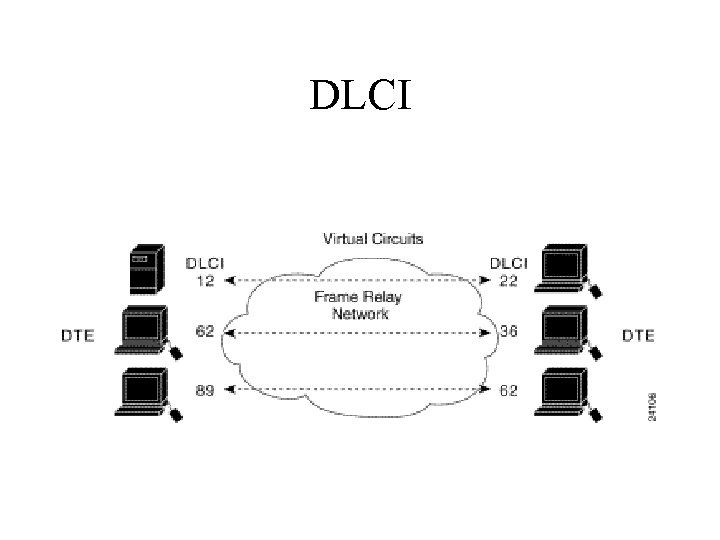 DLCI 