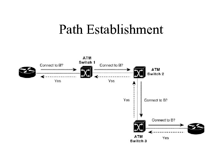 Path Establishment 
