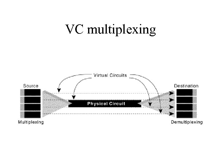 VC multiplexing 