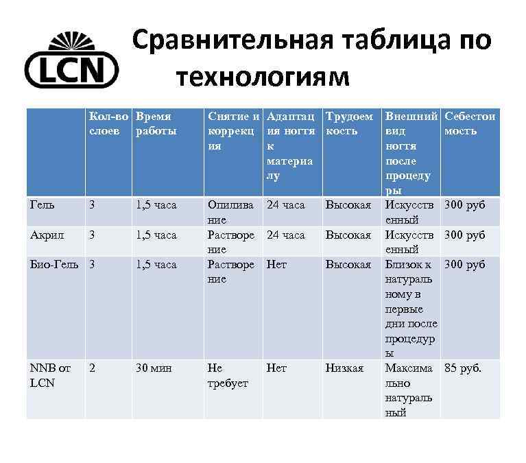  Сравнительная таблица по технологиям Кол-во Время слоев работы Снятие и Адаптац Трудоем коррекц