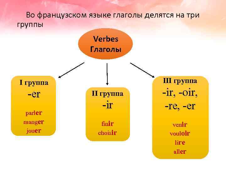 Во французском языке глаголы делятся на три группы Verbes Глаголы ⅠⅠⅠ группа -er ⅠⅠ