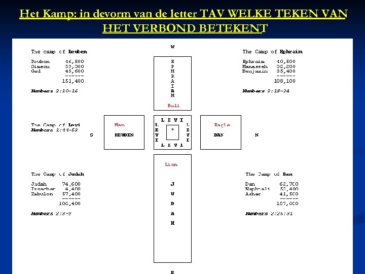 Het Kamp: in devorm van de letter TAV WELKE TEKEN VAN HET VERBOND BETEKENT