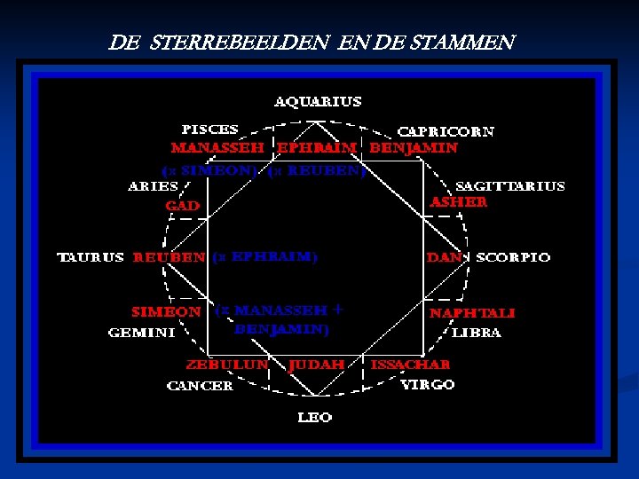 DE STERREBEELDEN EN DE STAMMEN 