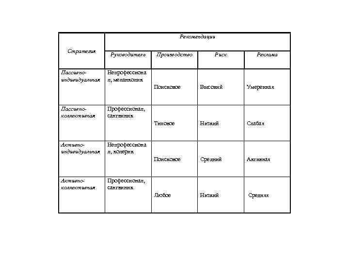 Рекомендации Стратегия Пассивноиндивидуальная Руководитель Производство Риск Реклама Непрофессиона л, меланхолик Поисковое Активноколлективная Низкий Слабая