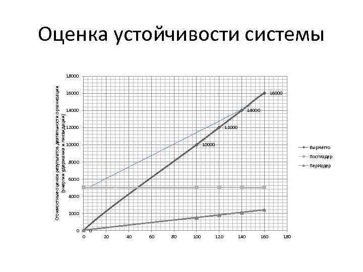 Оценка устойчивости системы Стоимостные оценки результатов деятельности организации (энергии удержания и ликвидации) 18000 16000