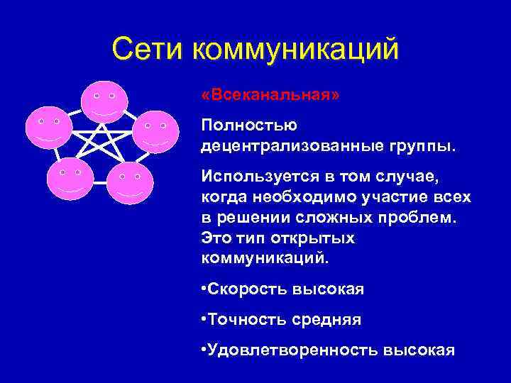 Сети коммуникаций «Всеканальная» Полностью децентрализованные группы. Используется в том случае, когда необходимо участие всех