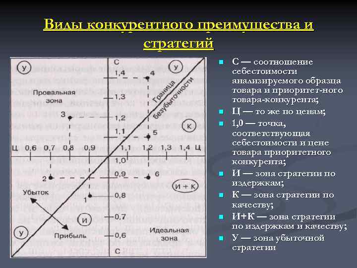 Виды конкурентного преимущества и стратегий n n n n С — соотношение себестоимости анализируемого