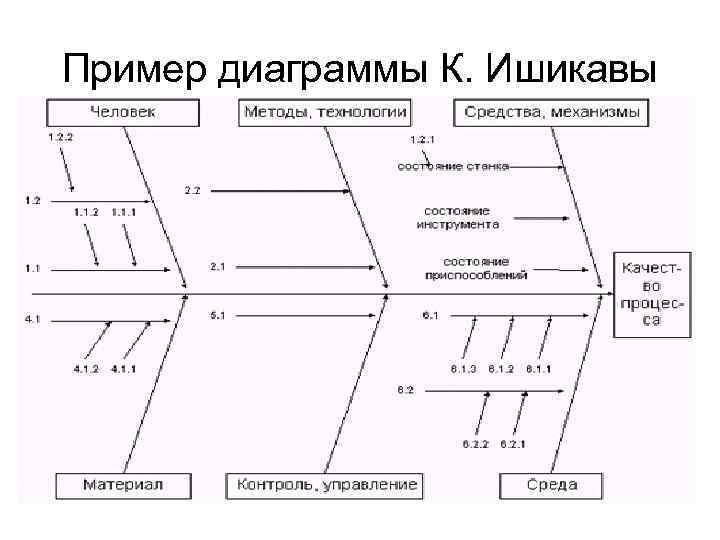 Диаграммы ишикавы что это