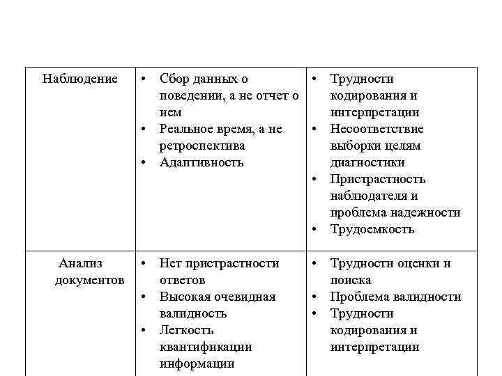 Наблюдение Анализ документов • Сбор данных о • Трудности поведении, а не отчет о