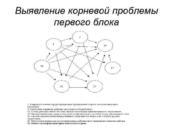 Выявление корневой проблемы первого блока 