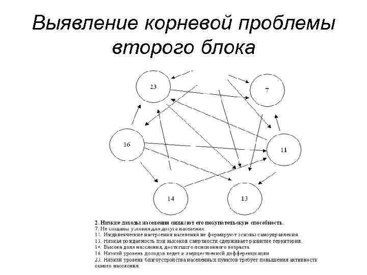 Карта проблемного поля проекта