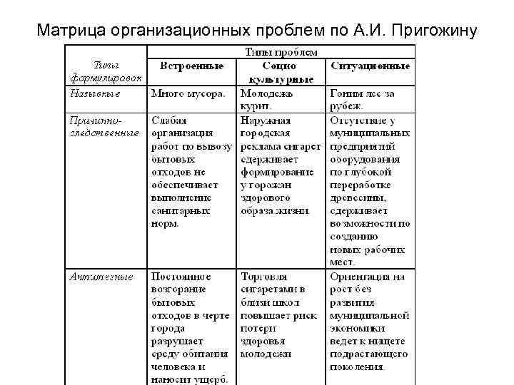 Матрица организационных проблем по А. И. Пригожину 