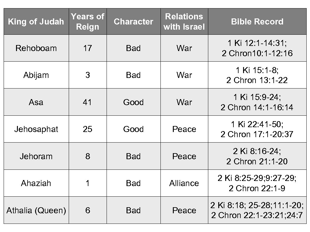 Years of King of Judah Reign Rehoboam Abijam Asa Jehosaphat Jehoram Ahaziah Athalia (Queen)