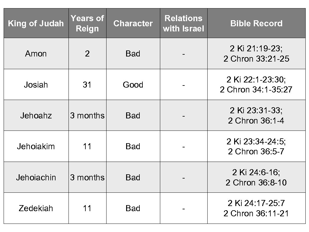 Years of King of Judah Reign Amon Josiah Jehoahz Jehoiakim Jehoiachin Zedekiah 2 31