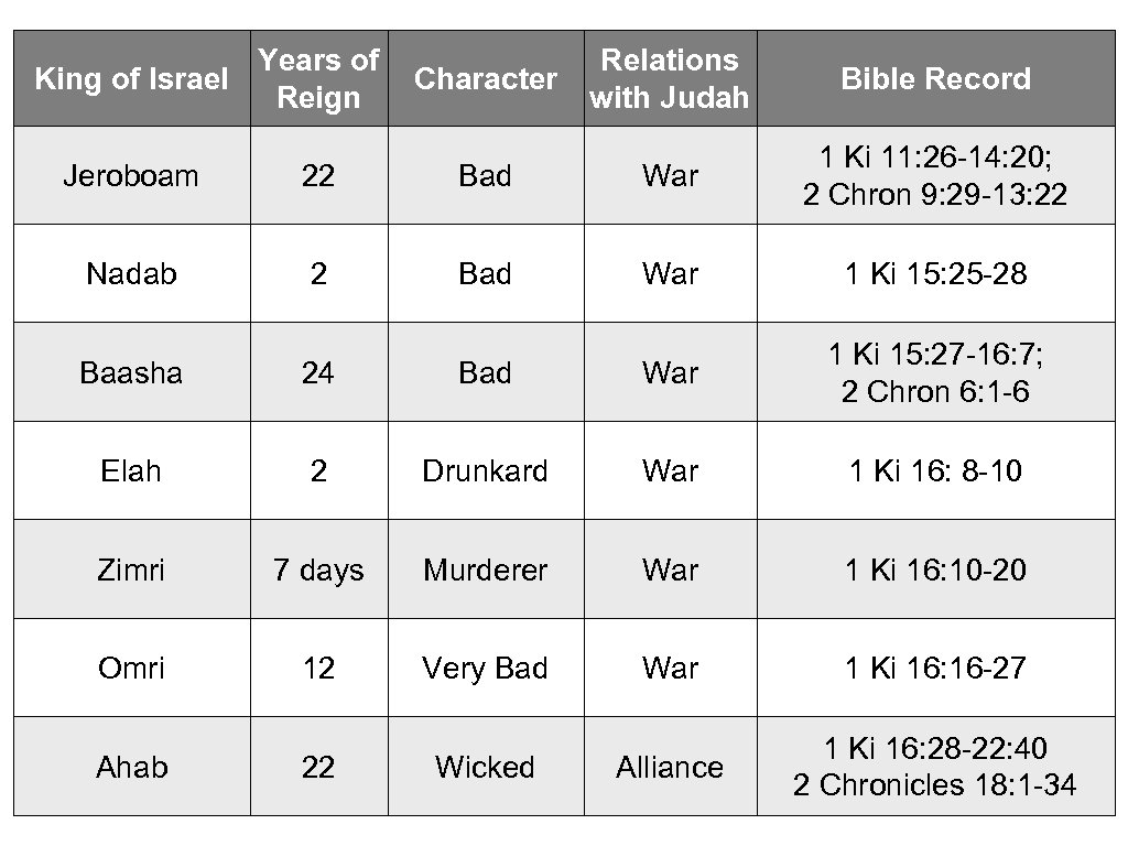 Years of King of Israel Reign Character Relations with Judah Bible Record Jeroboam 22