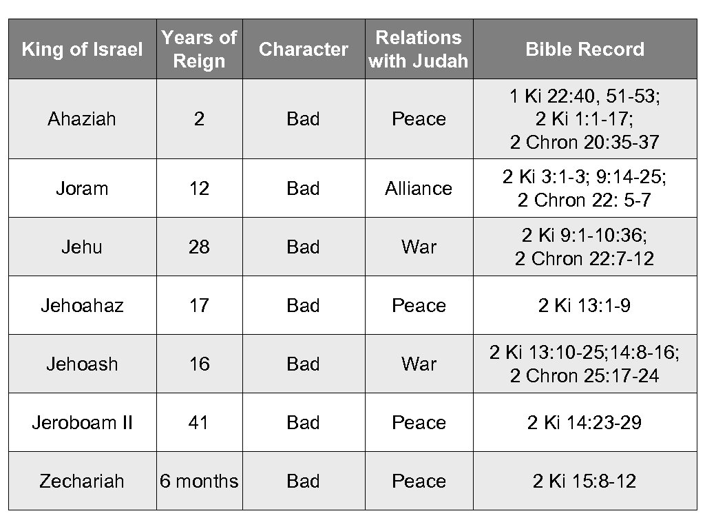 Years of King of Israel Reign Ahaziah Joram 2 12 Character Bad Relations with