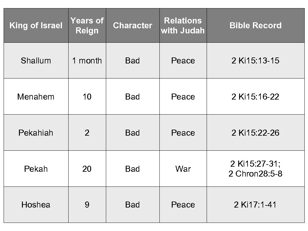 Years of King of Israel Reign Character Relations with Judah Bible Record Shallum 1