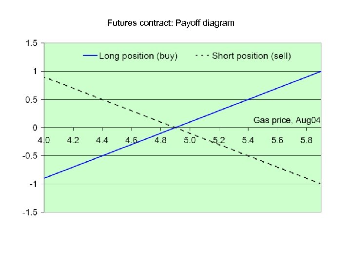 Futures contract: Payoff diagram 