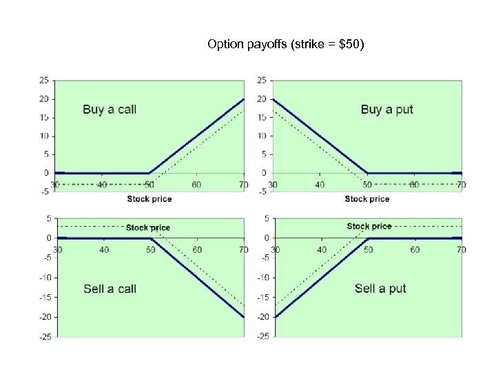 Option payoffs (strike = $50) 