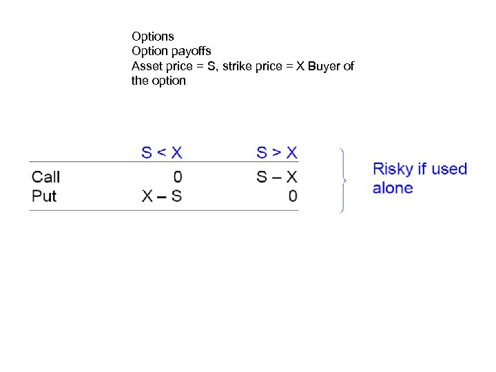 Options Option payoffs Asset price = S, strike price = X Buyer of the