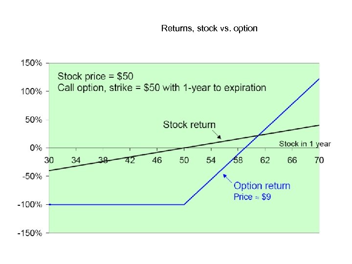 Returns, stock vs. option 