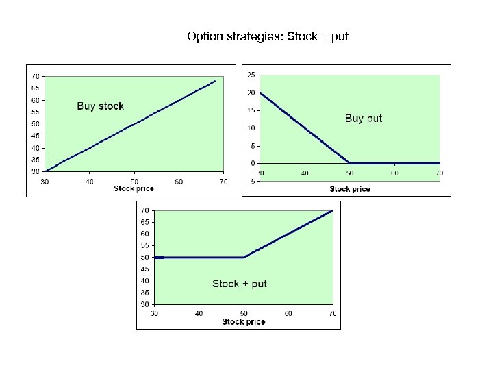 Option strategies: Stock + put 