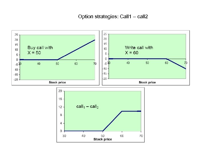 Option strategies: Call 1 – call 2 