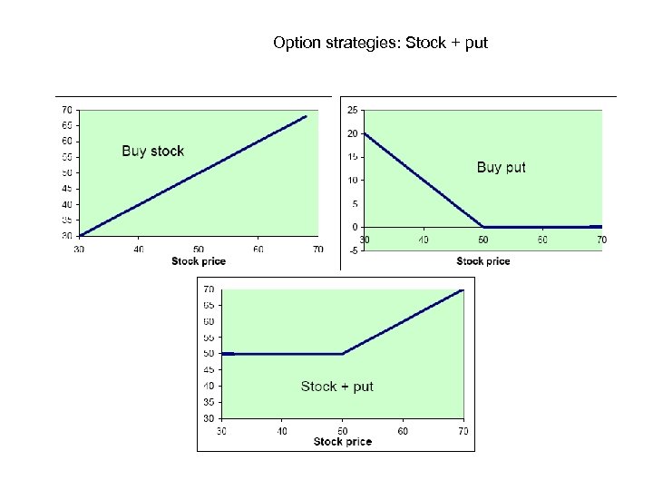 Option strategies: Stock + put 