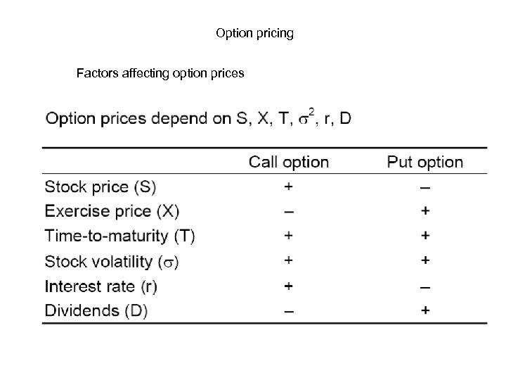 Option pricing Factors affecting option prices 