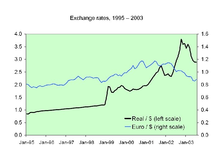 Exchange rates, 1995 – 2003 