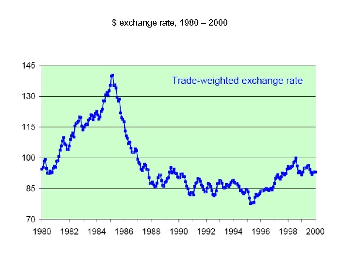 $ exchange rate, 1980 – 2000 