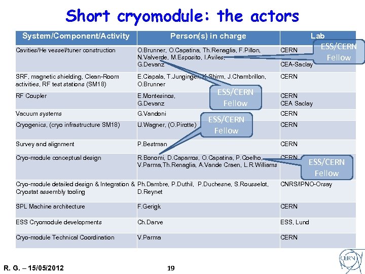 Short cryomodule: the actors System/Component/Activity Cavities/He vessel/tuner construction Person(s) in charge Lab O. Brunner,