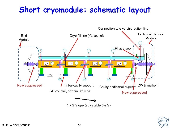 Short cryomodule: schematic layout Connection to cryo distribution line End Module Technical Service Module