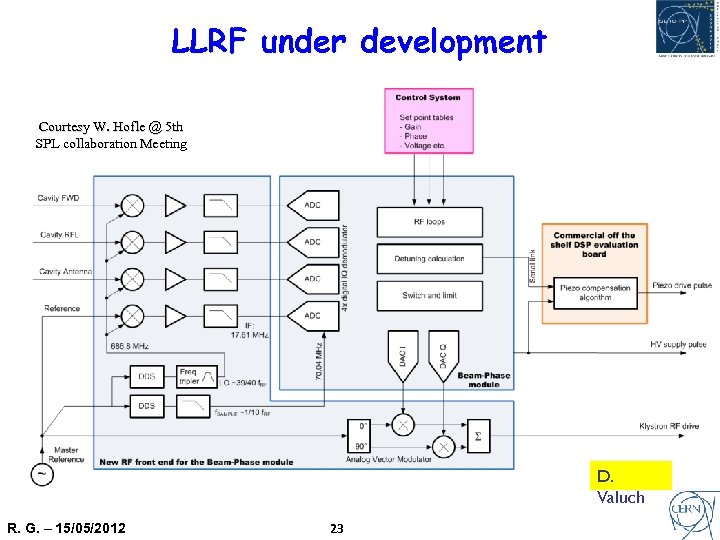 LLRF under development Courtesy W. Hofle @ 5 th SPL collaboration Meeting D. Valuch