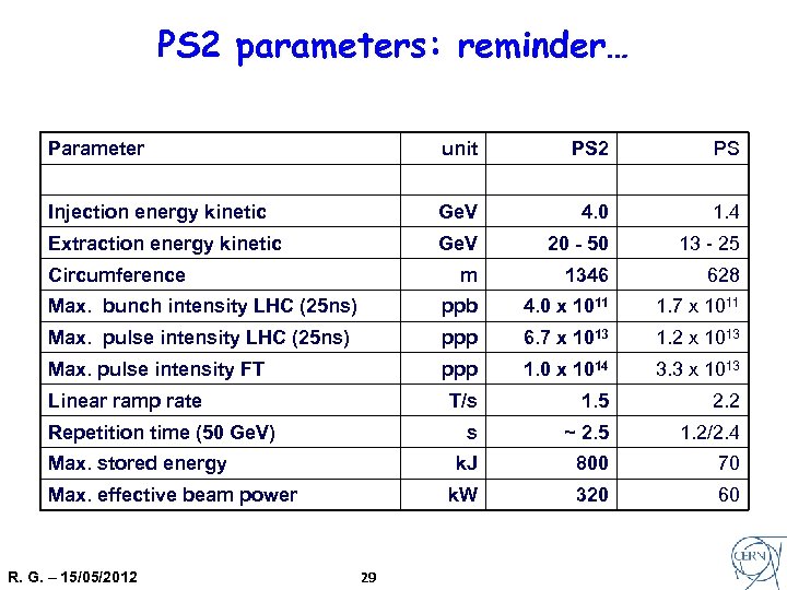 PS 2 parameters: reminder… Parameter unit PS 2 PS Injection energy kinetic Ge. V
