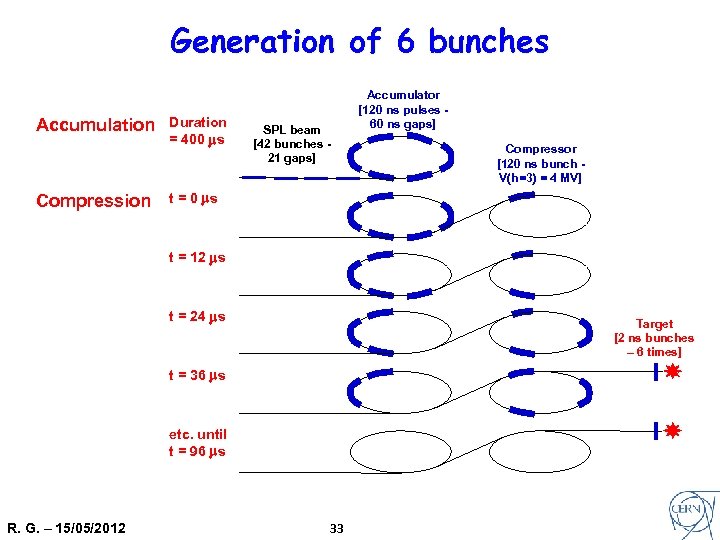Generation of 6 bunches Accumulation Compression Duration = 400 ms SPL beam [42 bunches