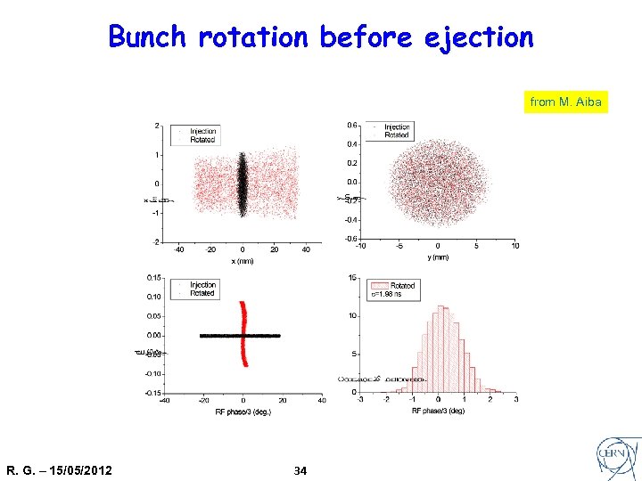 Bunch rotation before ejection from M. Aiba R. G. – 15/05/2012 34 