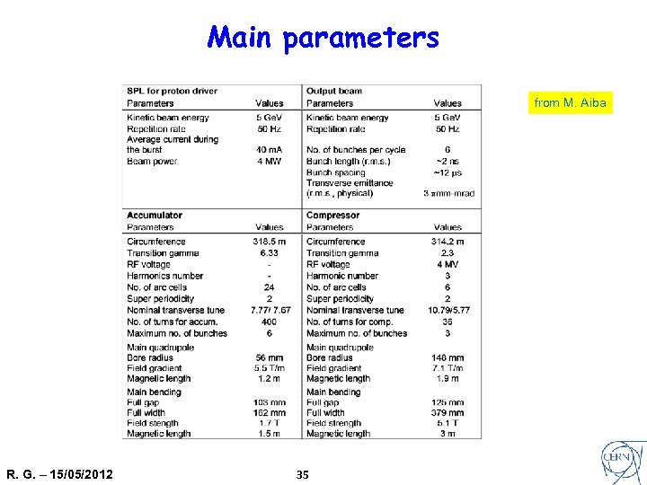 Main parameters from M. Aiba R. G. – 15/05/2012 35 