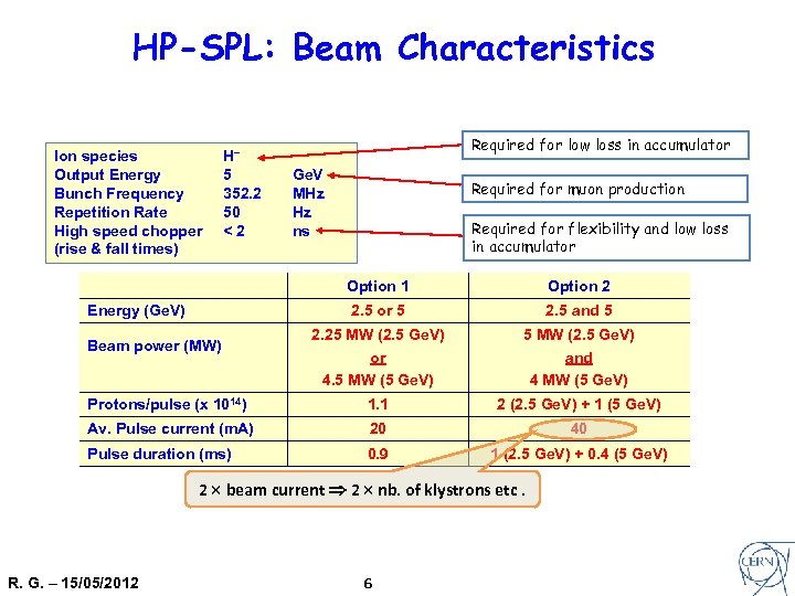 HP-SPL: Beam Characteristics Ion species Output Energy Bunch Frequency Repetition Rate High speed chopper