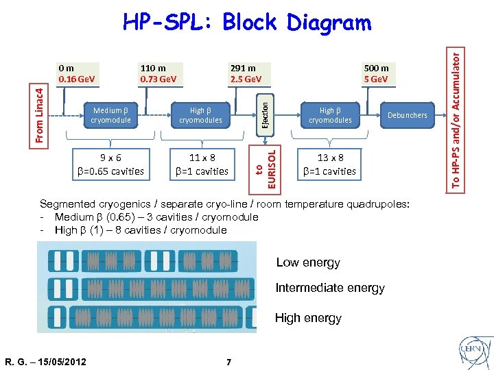 291 m 2. 5 Ge. V 500 m 5 Ge. V Medium b cryomodule