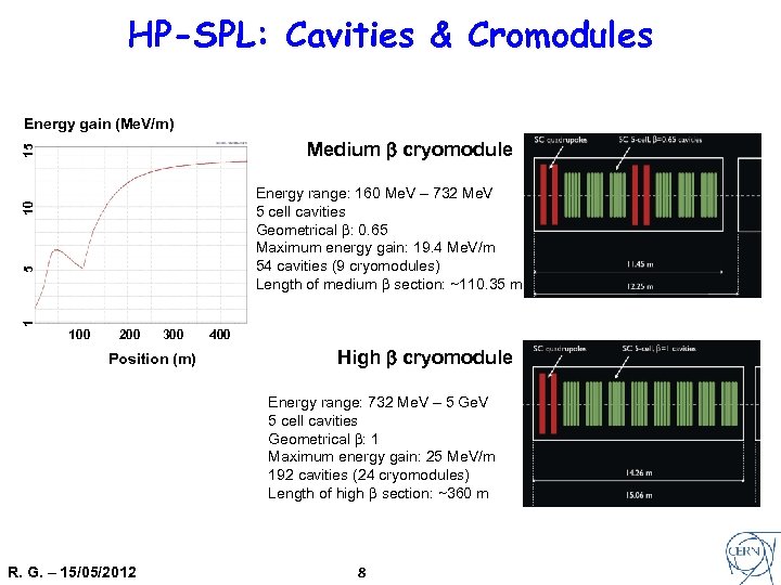 HP-SPL: Cavities & Cromodules Energy gain (Me. V/m) 15 Medium b cryomodule 1 5