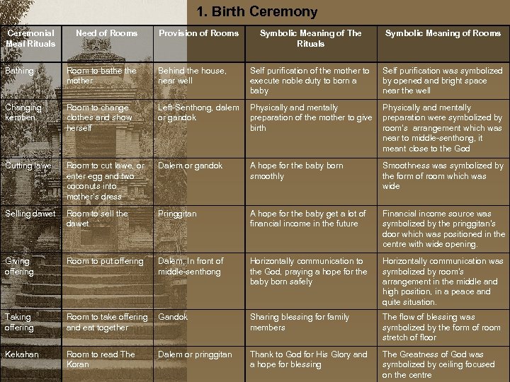 1. Birth Ceremony Ceremonial Meal Rituals Need of Rooms Provision of Rooms Symbolic Meaning